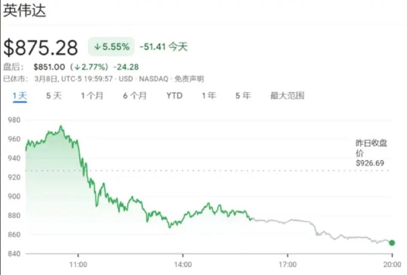 » 6、暴涨之后暴跌，英伟达股票一日跌1285亿美元在连涨六个交易日、累计涨幅超过19%之后，英伟达股价崩了，出现9个月以来的最大单日跌幅