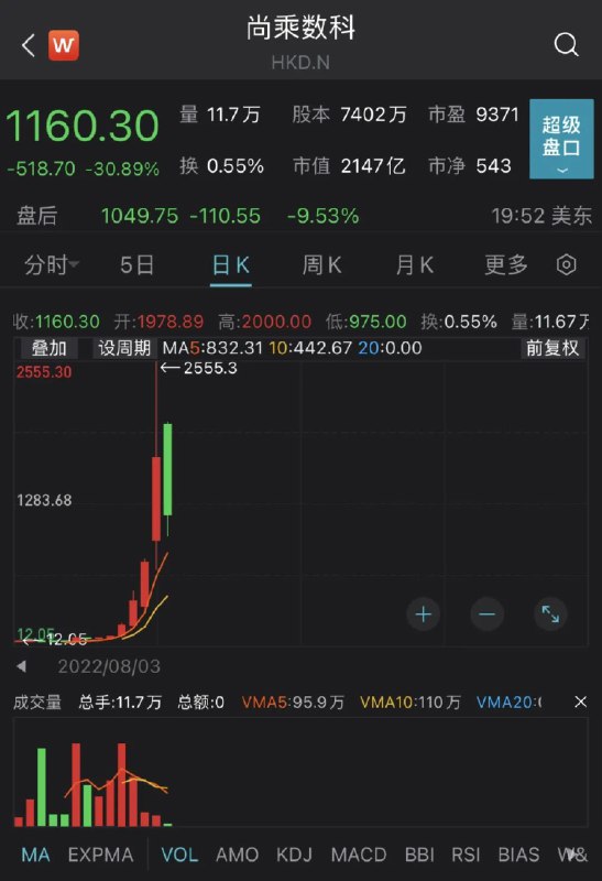 7. “妖股”尚乘数科半个月暴涨200倍 李嘉诚长江集团撇清关系备受关注的“妖股”尚乘数科连日“大起大落”，引发网民猜测背后“获利者”是否为李嘉诚