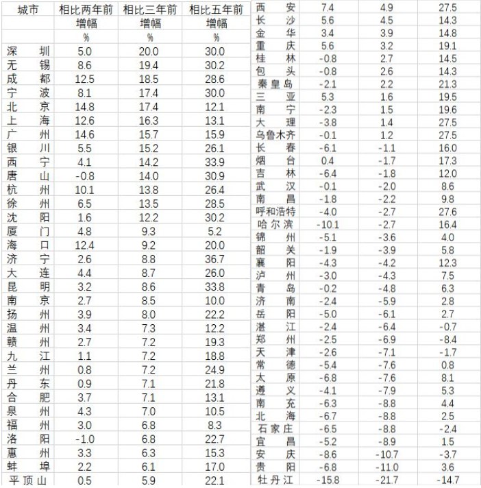 3. 郑州房价退回2017第一财经记者根据国家统计局发布的2022年6月份70个大中城市商品住宅销售价格变动情况和历年同期数据对照发现，包括唐山在内的34个城市房价已经低于2年前即2020年6月的水平，占据70城的近一半；有27个城市房价低于3年前也就是2019年6月的水平