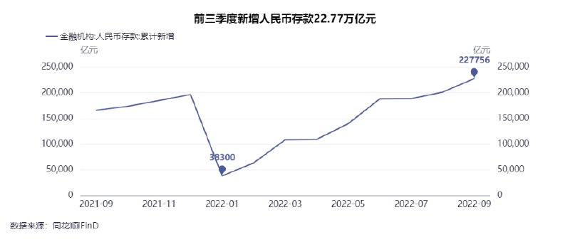 » 1. 九月新增贷款数量飙升，同比环比均大幅上涨10月11日，央行公布数据显示，2022年前三季度人民币贷款增加18.08万亿元，同比多增1.36万亿元；人民币存款增加22.77万亿元，同比多增6.16万亿元