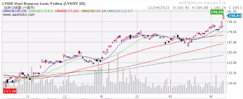 » 6. 中国市场助力，世界首富、LVMH掌门人财富飙升至2100亿美元在LV母公司路威酩轩集团发布2023年一季度业绩报告后，法国奢侈品巨头、新任世界首富阿尔诺的财富猛增了120亿美元，达到近2100亿美元的历史新高