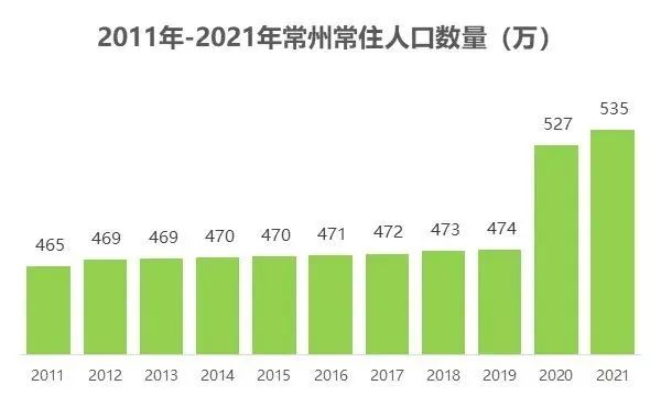 2. 常州两年增加60万打工者尽管相对苏州、无锡有一定差距，但相对于国内很多城市，常州颇具吸引力