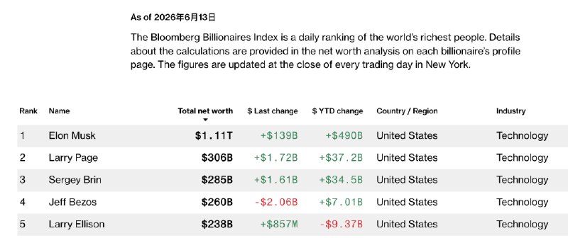 » 2、SpaceX上市首日涨19% 市值2万亿美元当地时间6月12日美股收盘，太空探索技术公司SpaceX上市首日涨19.22%，报160.95美元/股