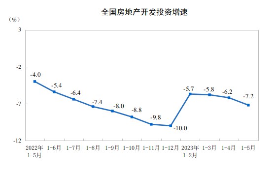 » 3. 国家统计局：就业主体人群失业率继续下降，青年人就业压力依然较大5月份，25-59岁就业主体人群失业率为4.1%，比上月下降0.1个百分点，连续3个月下降