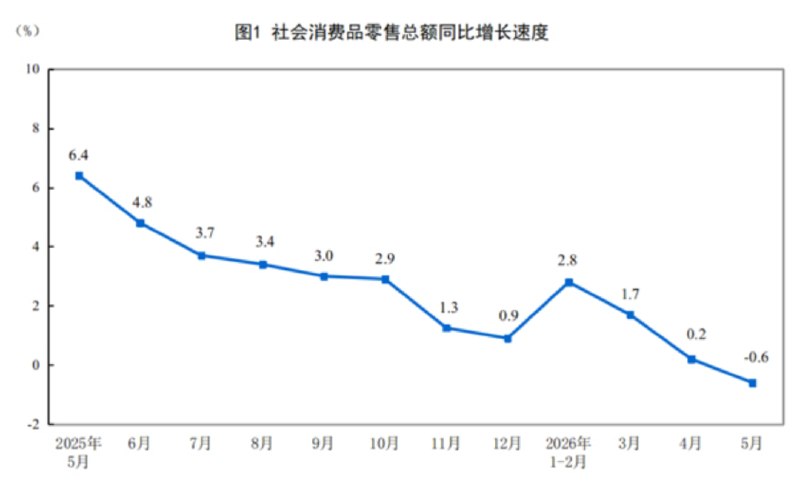 » 1、1-5月份社会消费品零售总额增长1.4%  5月份同比下降0.6%1—5月份，社会消费品零售总额206031亿元，同比增长1.4%