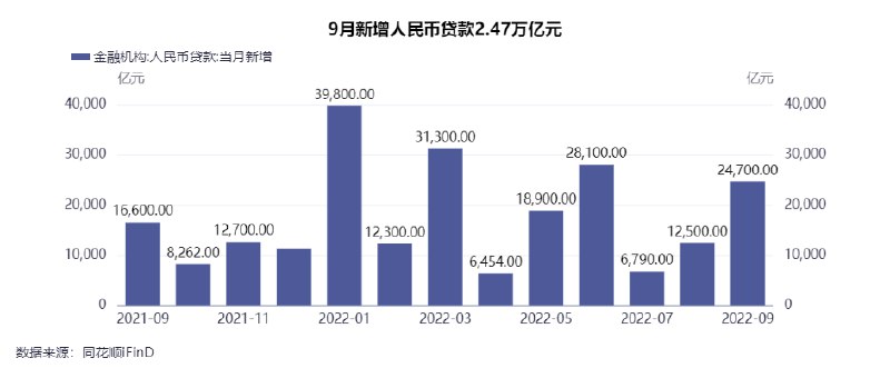 » 1. 九月新增贷款数量飙升，同比环比均大幅上涨10月11日，央行公布数据显示，2022年前三季度人民币贷款增加18.08万亿元，同比多增1.36万亿元；人民币存款增加22.77万亿元，同比多增6.16万亿元
