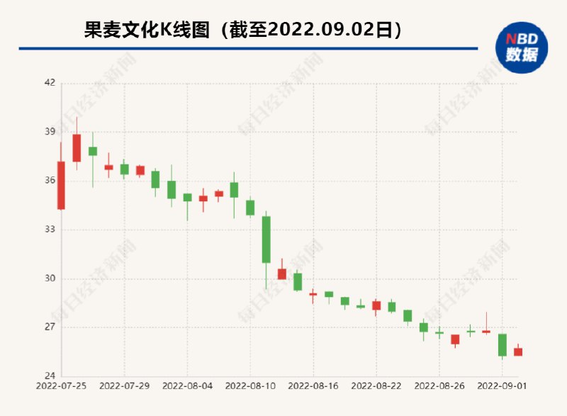 3. 青岛教育局查禁“不良内容”书籍，杨红樱、易中天背后上市公司股价暴跌“接青岛市教育局通知，请各学校排查学校图书馆、阅览室、教师图书角、教师办公室等校内场所， 是否存有以下作者的书籍，如有请立刻下架，并列表备案上报！”这两天， 不少家长群里火速传播着一张所谓青岛市教育局的通知截图，其中点名了易中天、杨红樱、北猫、陈丽华等多位作家