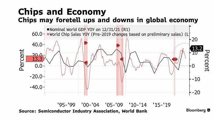 11. 半导体销售连续6个月放缓，全球经济衰退担忧加剧美国半导体行业协会的数据显示，6月份半导体销售额同比增长13.3%，低于5月份的18%