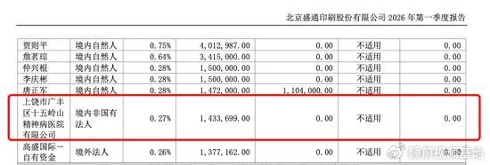 » 4、精神病院炒股，持股市值超千万元红星资本局5月8日消息，近日，上市公司盛通股份发布一季报，披露了前十大股东名单，其中一家名为“上饶市广丰区十五岭山精神病医院有限公司”（以下简称“十五岭山精神病院公司”）的股东，引发市场关注
