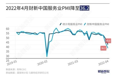 8. 4月财新中国服务业PMI降至36.2 为2020年3月以来新低随着防疫措施收紧，4月服务业经营活动受到的负面影响扩大，行业景气度在收缩区间进一步下降