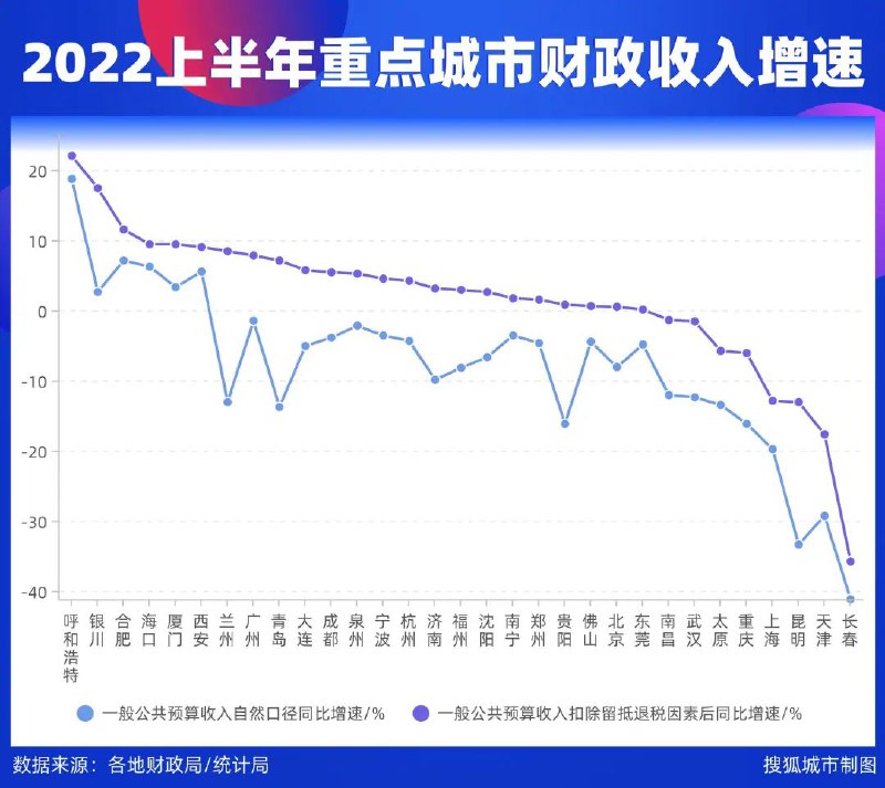 2. 34个重点城市财政收入半年报：8成下降34座已知数据的重点城市中，近8成上半年财政短收