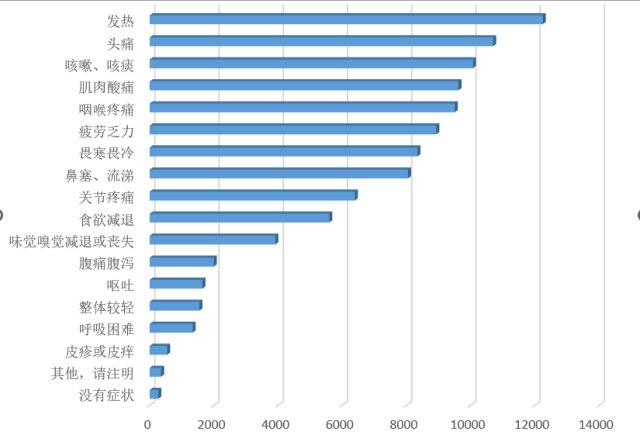 » 4. 内蒙古鄂尔多斯疾控抽样调查：无症状比例1.75% 鄂尔多斯市疾病预防控制中心消息，从听说外面有“阳”，到看见朋友圈里有“阳”，再到发现身边人有“阳”，最后自己“阳”了，对于市民朋友们来说，这个冬天，新冠病毒在鄂尔多斯的感染进程快得让人措手不及