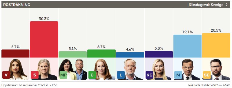 » 14. 瑞典“史上最胶着大选”：民主党为首的右翼联盟终结中左翼八年执政9月14日最新选举统计数据显示，瑞典民主党、基督教民主党、温和党和自由党组成的右翼联盟可能将赢得议会349个席位中的176个，而中左翼阵营只能获得173个席位，社会民主党、瑞典民主党和温和党为议会三大政党