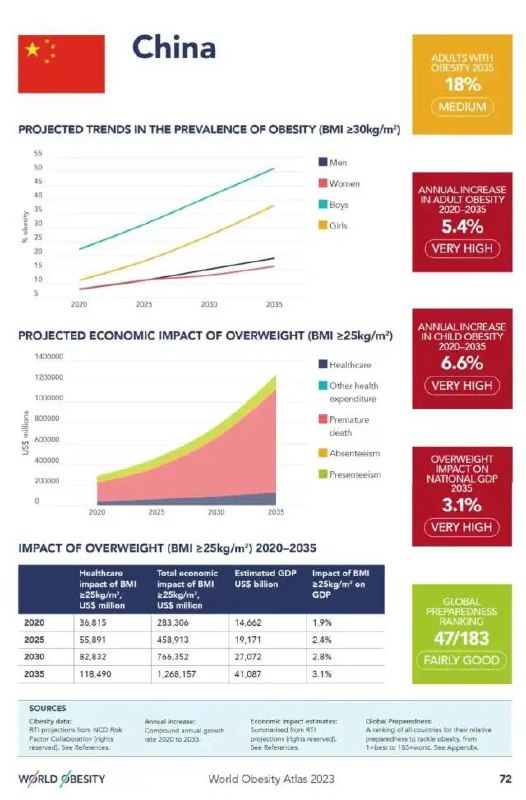 » 14. 全球一半人将超重！新版“世界肥胖地图”点名10个国家近日，世界肥胖联盟公布了最新版《世界肥胖地图》报告