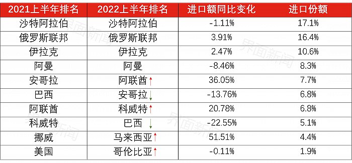 6. 油价疯涨的上半年，中国前十大原油供应国发生了什么变化？2021年上半年，沙特阿拉伯也是中国最大的原油供应国，出口至中国的原油量为4375万吨，与今年的贸易量基本持平