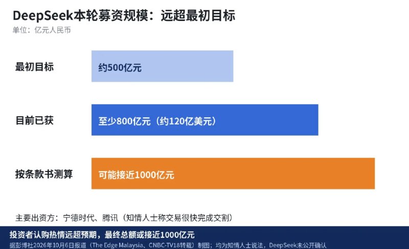» 3、DeepSeek募资至少120亿美元  得到腾讯支持10月6日，彭博社援引知情人士报道，DeepSeek（深度求索）的新一轮融资快要谈妥，规模至少800亿元人民币，约合120亿美元，比公司原先的目标高出一大截