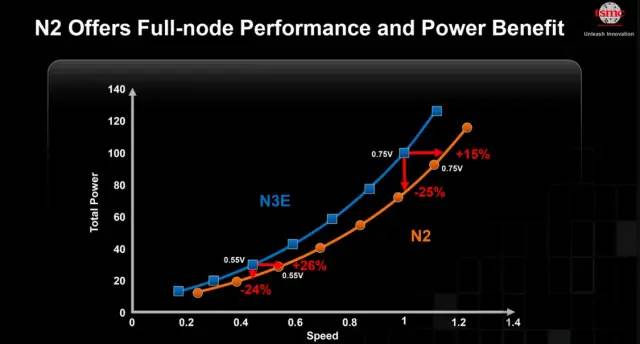 9. 台积电首次公布2nm制程工艺，2025年量产6月17日消息，钛媒体App获悉，今天凌晨举行的台积电北美技术论坛上，台积电（TSMC）正式公布未来先进制程路线图