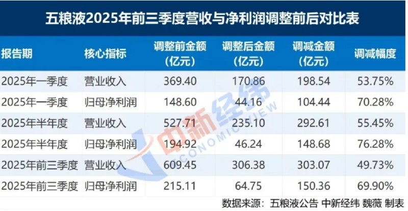 » 一、 五粮液年报调整数据 2025前三季度营收600亿变300亿4月30日是A股上市公司年报披露的截止日，素有“白酒老二”之称的知名酒企五粮液，踩着最后节点，发布了2025年年报与2026年一季报