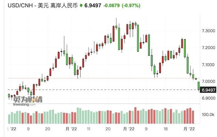 » 3、离岸人民币升破6.95，多家国际机构超配A股 人民币势如破竹，12月5日开盘后日内涨幅逼近1000点