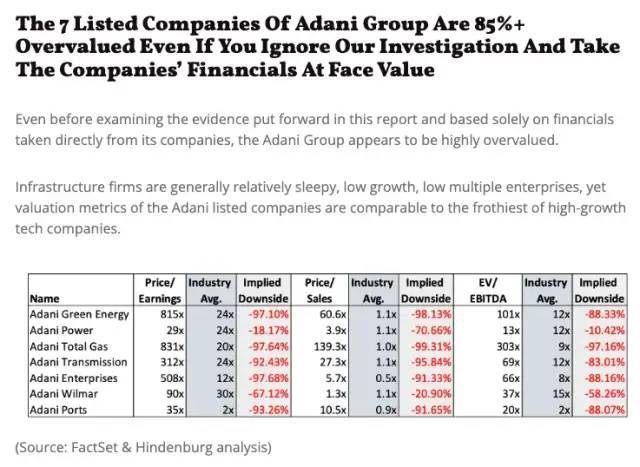 » 1. 做空机构Hindenburg Research 盯上亚洲兼印度首富：有85%下跌空间1月25日，美国做空机构兴登堡研究公司（Hindenburg Research）发布了一份针对印度能源巨头阿达尼集团的报告，称亚洲首富高塔姆·阿达尼（Gautam Adani）控制的这个企业帝国“在过去几十年里肆无忌惮地进行股票操纵和会计欺诈”，背负了“巨额债务”，使整个集团的财务状况岌岌可危