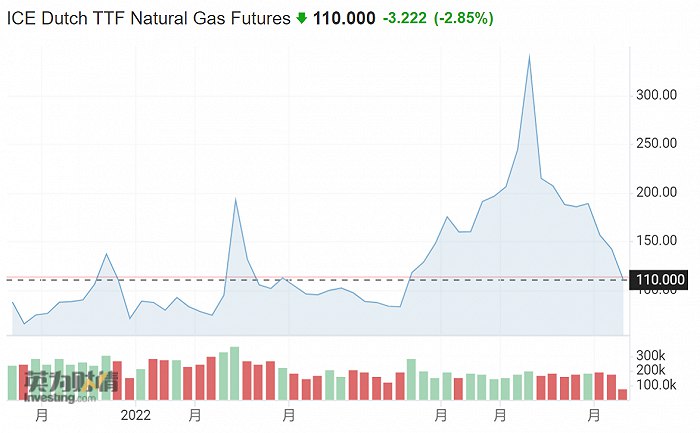 » 5. 欧盟进口天然气限价分歧仍存，马克龙向德国喊话“不要孤立自己”“我们在能源方面达成了协议
