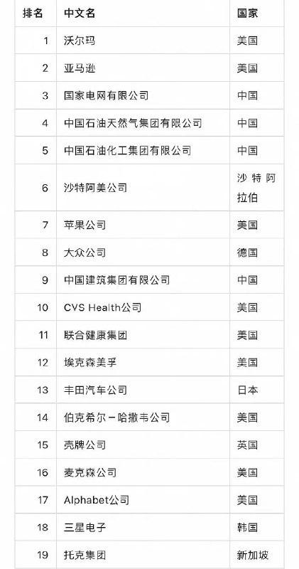 6. 《财富》世界500强：145家中国公司上榜，中企营收占比首超美国8月3日，2022年度《财富》世界500强榜单发布