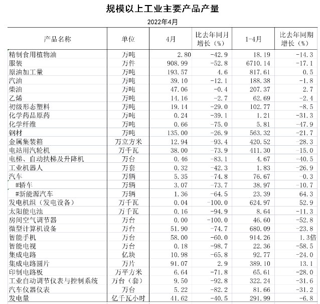 5. 上海4月经济统计数据公布：社消零售总额-48.3% 规上工业产值-61.5%» 上海发布“超量”供地计划，住房用地增加44.7%上海市规划和自然资源局4月26日发布，2022年上海计划供应土地面积2427-2707公顷，比20221年计划供应面积1920-2420公顷总供应量增长明显
