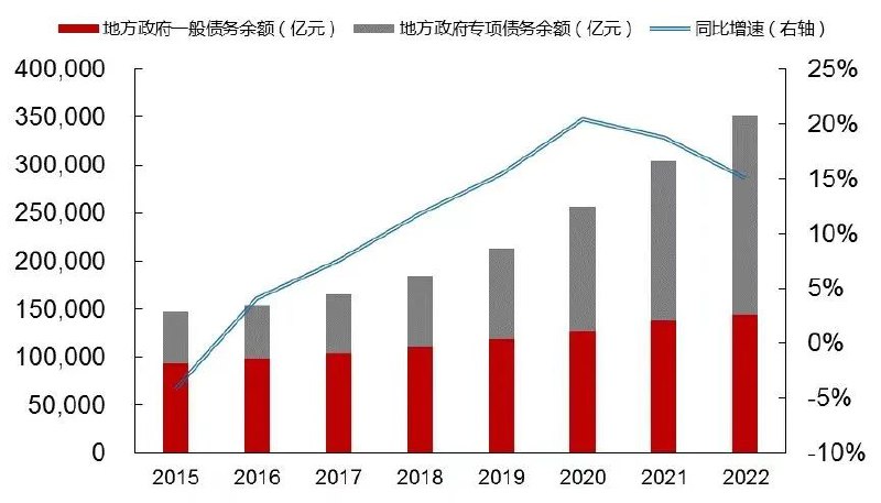 » 4. 地方债余额首次突破40万亿，中央要求优化央地债务结构近日，财政部公开了2023年10月地方政府债券发行和债务余额情况