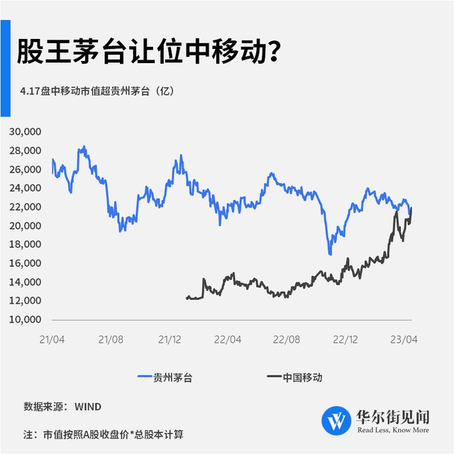 » 2. “股王”易主乌龙一场？中国移动市值超过贵州茅台存争议中国移动A股股价自2023年2月底加速上行，今日上午盘中再破百元大关