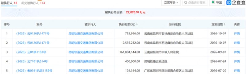 » 1、昆明轨交集团票据持续逾期，多次成被执行人近期，上海票据交易所网站披露，昆明轨道交通集团有限公司（下称“昆明轨交”）发生票据逾期事件