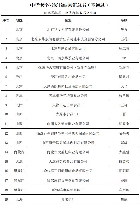 » 15、中华老字号复核结果：55个品牌被移出名录商务部等5部门近日印发《关于公布中华老字号复核结果的通知》，将长期经营不善，甚至已经破产、注销、倒闭，或者丧失老字号注册商标所有权、使用权的55个品牌，移出中华老字号名录；对经营不佳、业绩下滑的73个品牌，要求6个月予以整改；继续保留1000个经营规范、发展良好的品牌