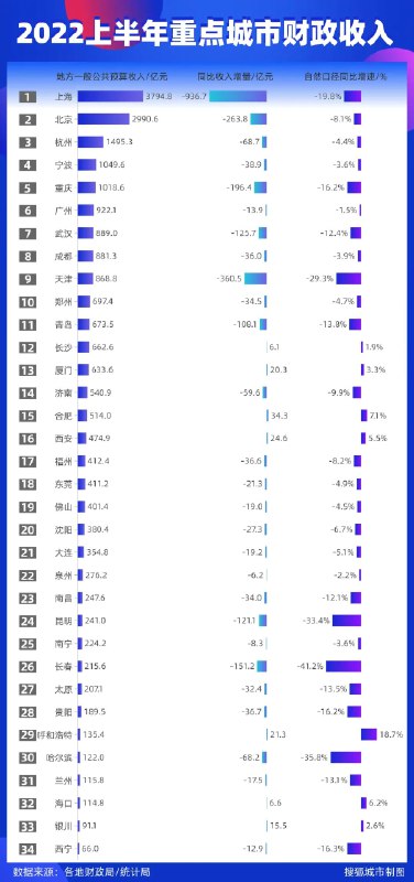2. 34个重点城市财政收入半年报：8成下降34座已知数据的重点城市中，近8成上半年财政短收