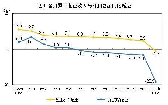 » 5. 全国规上工企利润总额同比降22.9%1~2月份，全国规模以上工业企业实现利润总额8872.1亿元，同比下降22.9%