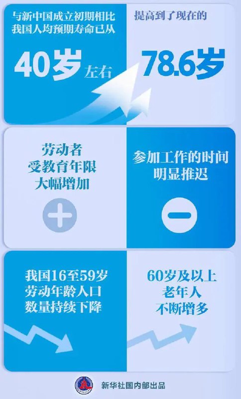 » 2. 人大常委会开始审议延迟退休9月10日，十四届全国人大常委会第十一次会议审议了国务院关于提请审议关于实施渐进式延迟法定退休年龄的决定草案的议案