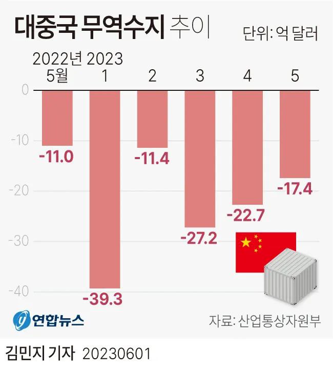 » 6、中国成为韩国第一大逆差来源国韩国贸易协会28日表示，随着二次电池及其原料更加依赖自华进口，对华贸易逆差持续扩大