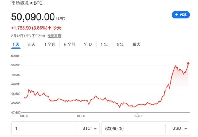 » 5. 比特币达到五万美元得益于比特币现货ETF创纪录的首次亮相，比特币价格周一突破50000美元大关，攀升至50090美元，日内涨幅大约3.6%，为2021年12月以来的最高点