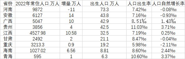 » 2. 河南常住人口连续第二年下降 自然增长率首现负增长2022年该省人口自然增长率62年来(自1961年开始)首次出现负增长，常住人口总量继续下降，城镇化水平稳步提升