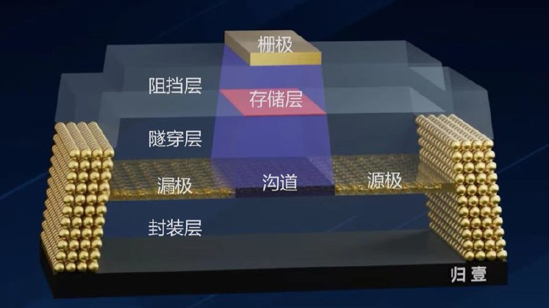 » 8、《科学》发表复旦论文 单个电子可储存1比特信息如果把存储电荷的器件看成一个“水库”，以往需要把水库蓄满才知道里面是否有水