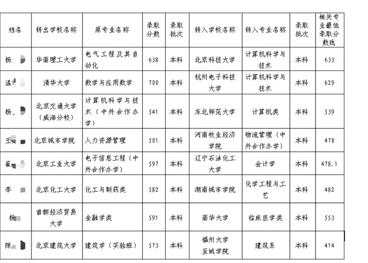 » 8、清华确认有学生转学到杭州电子科技大学1月2日，北京市教委官网公示8名大学生拟跨省转学的信息，引发关注