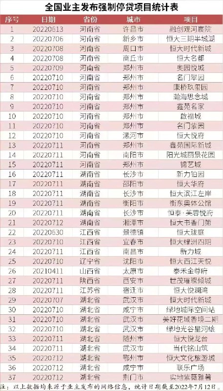 1. 武汉、郑州等35个楼盘发布“强制停贷告知书”，16个为恒大项目房地产密集暴雷的背后，多个房企的流动性危机显现，由于无力继续投入资金或深陷债务纠纷，烂尾楼也随之增多
