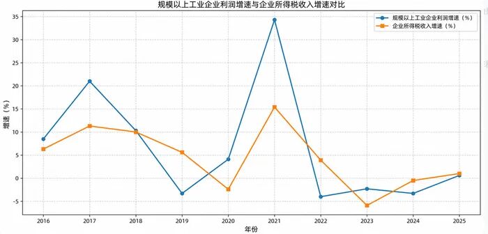 » 5、前4月工业利润增长18.2% 企业所得税收入下降0.5%国家统计局近日发布的数据显示，今年前4个月全国规模以上工业企业实现利润总额约2.4万亿元，同比增长18.2%