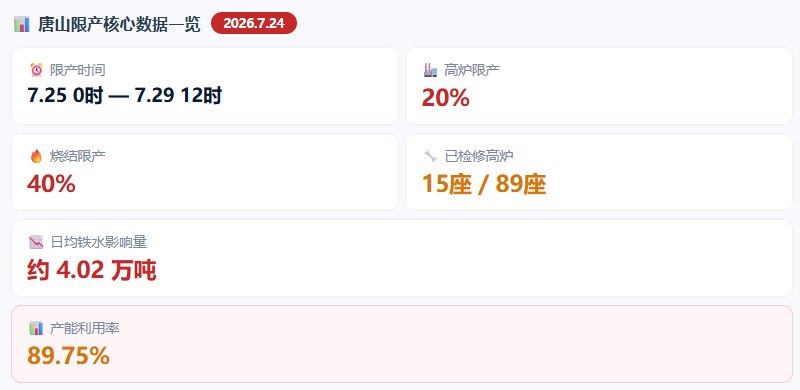 » 2、卖一吨亏一百，唐山要求钢铁企业紧急限产7月24日，市场传出消息：唐山7月25日0时至29日12时要求钢铁企业停限产，高炉按20%、烧结灰窑按40%