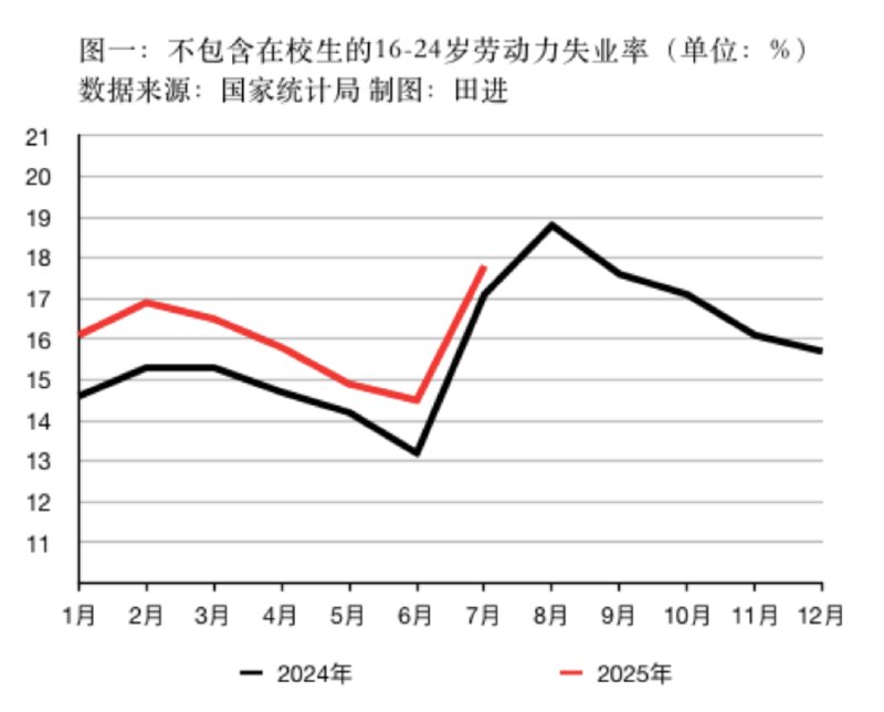 » 2、 毕业季开始 7月青年失业率升至17.8%8月19日，国家统计局发布的数据显示，2025年7月，全国城镇16—24岁劳动力失业率为17.8%，较6月上升3.3个百分点