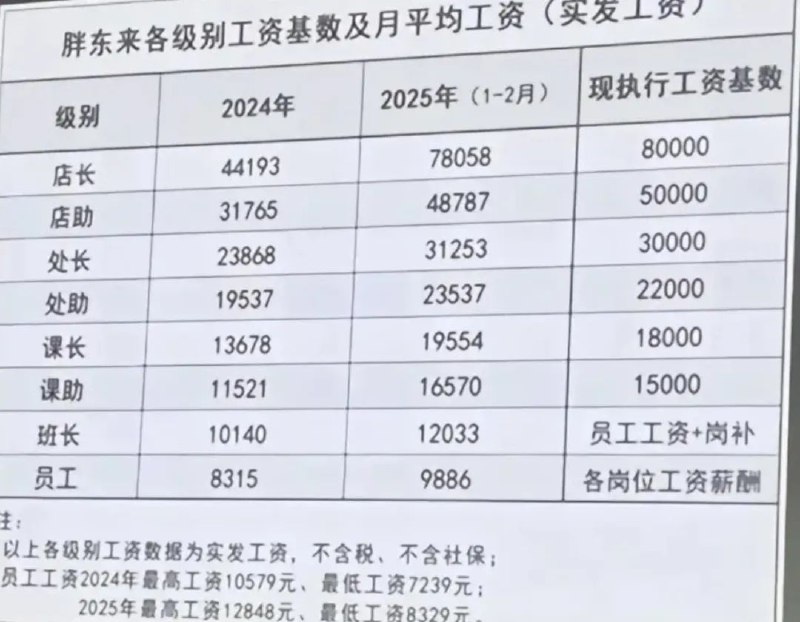 » 4、胖东来公布工资表 店长税后月薪78058元，员工9886元3月28日，于东来在“2025中国超市周”演讲，他展示的胖东来最新各级别员工工资表显示，胖东来有店长、店助、员工等八个级别